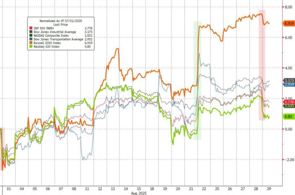 配资开户行情 资金“出逃”科技股，“标普500等权指数”创2021年来最长连涨记录
