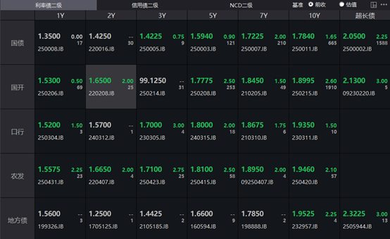 配资开户行情 债市收盘| 收益率全线上行 1年期国债上行超3.5BP