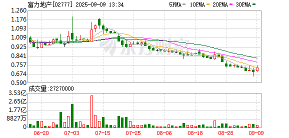 配资官网 富力地产向债券持有人公布境内债重组方案 提供包括现金购回、以物抵债等五个选项