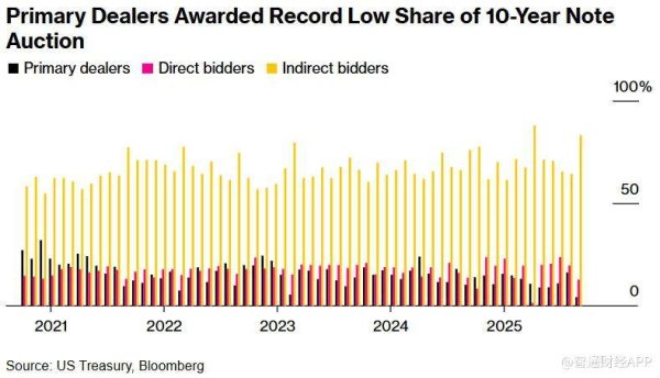 配资官网 主要交易商被迫“边缘化”？10年期美债拍卖获配比例创自2003年来新低
