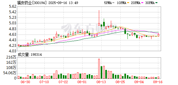 配资官网 福安药业：选举职工代表董事