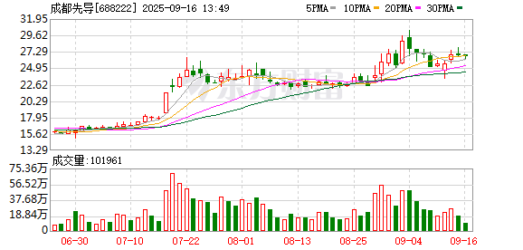 互联网配资网站 成都先导：选举第三届董事会职工代表董事