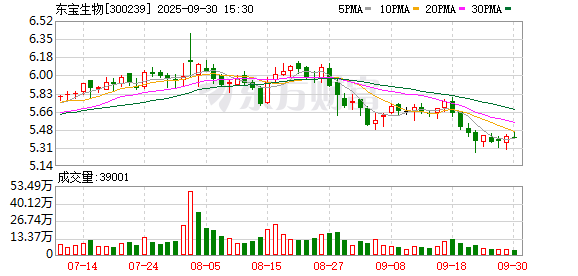 配资开户行情 东宝生物：关于东宝转债预计触发转股价格向下修正条件的提示性公告