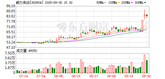 配资官网 威力传动：截至2025年8月底，公司对风电增速器智慧工厂累计实际投入金额为12.31亿元